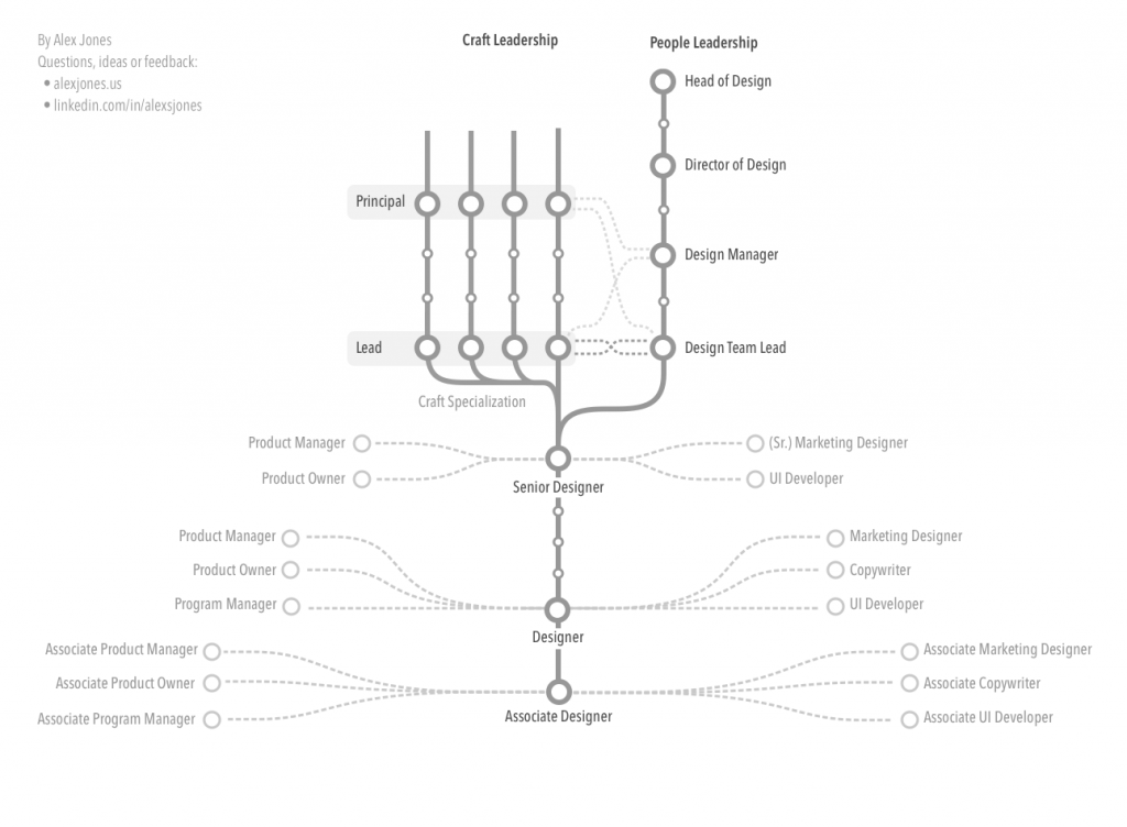 an illustration of the branching career path for craft leaders and people leaders