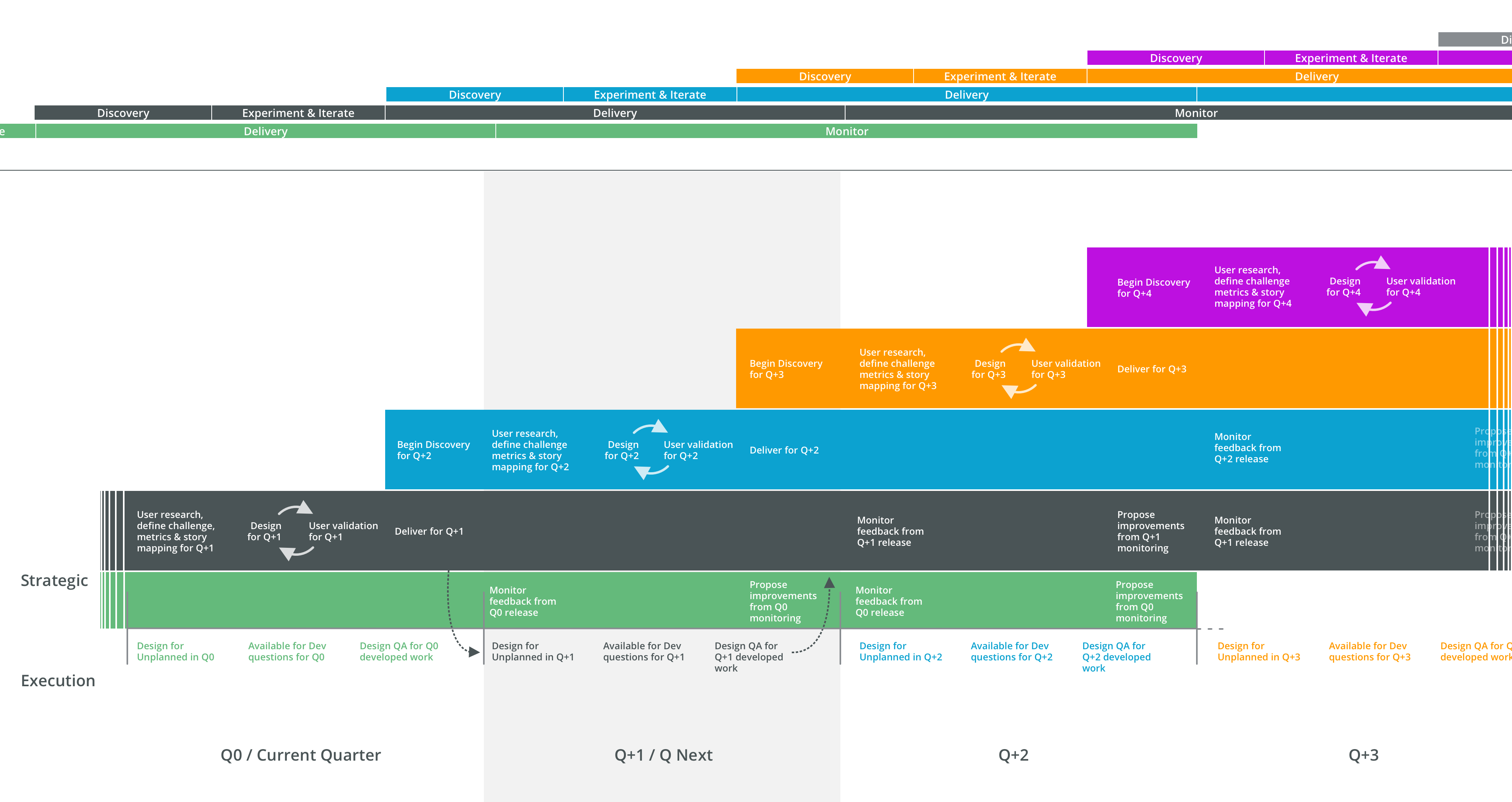 A diagram of the multi-track design process I implemented